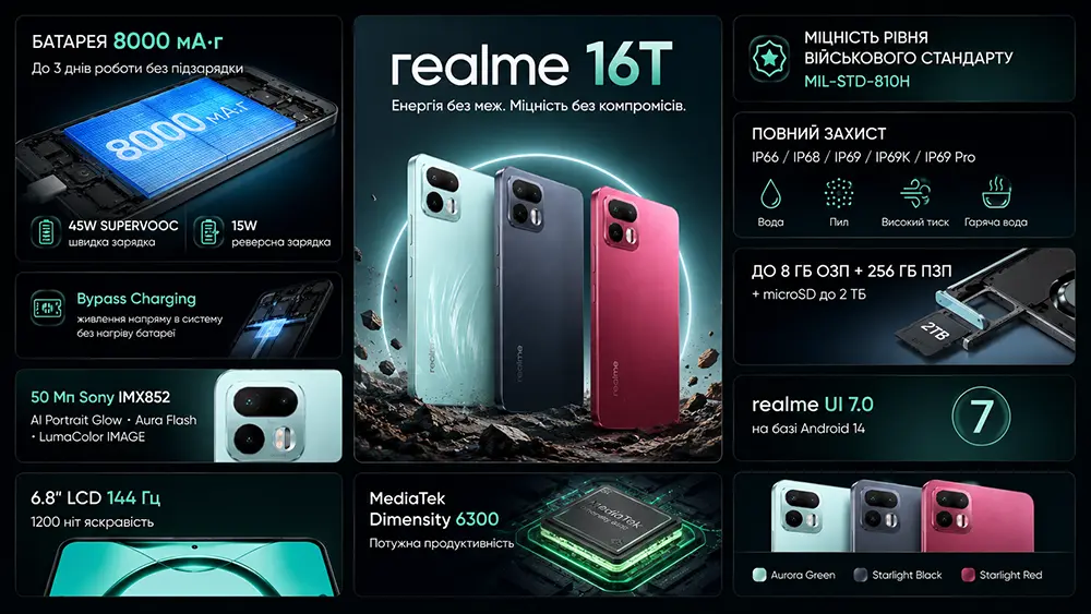 Realme 16T — смартфон з батареєю 8000 мАг, захистом IP69 та 144 Гц дисплеєм Інфографіка смартфона Realme 16T з акумулятором 8000 мАг, захистом IP69, камерою Sony 50 Мп, процесором MediaTek Dimensity 6300 та дисплеєм 144 Гц у трьох кольорах: Aurora Green, Starlight Black і Starlight Red.